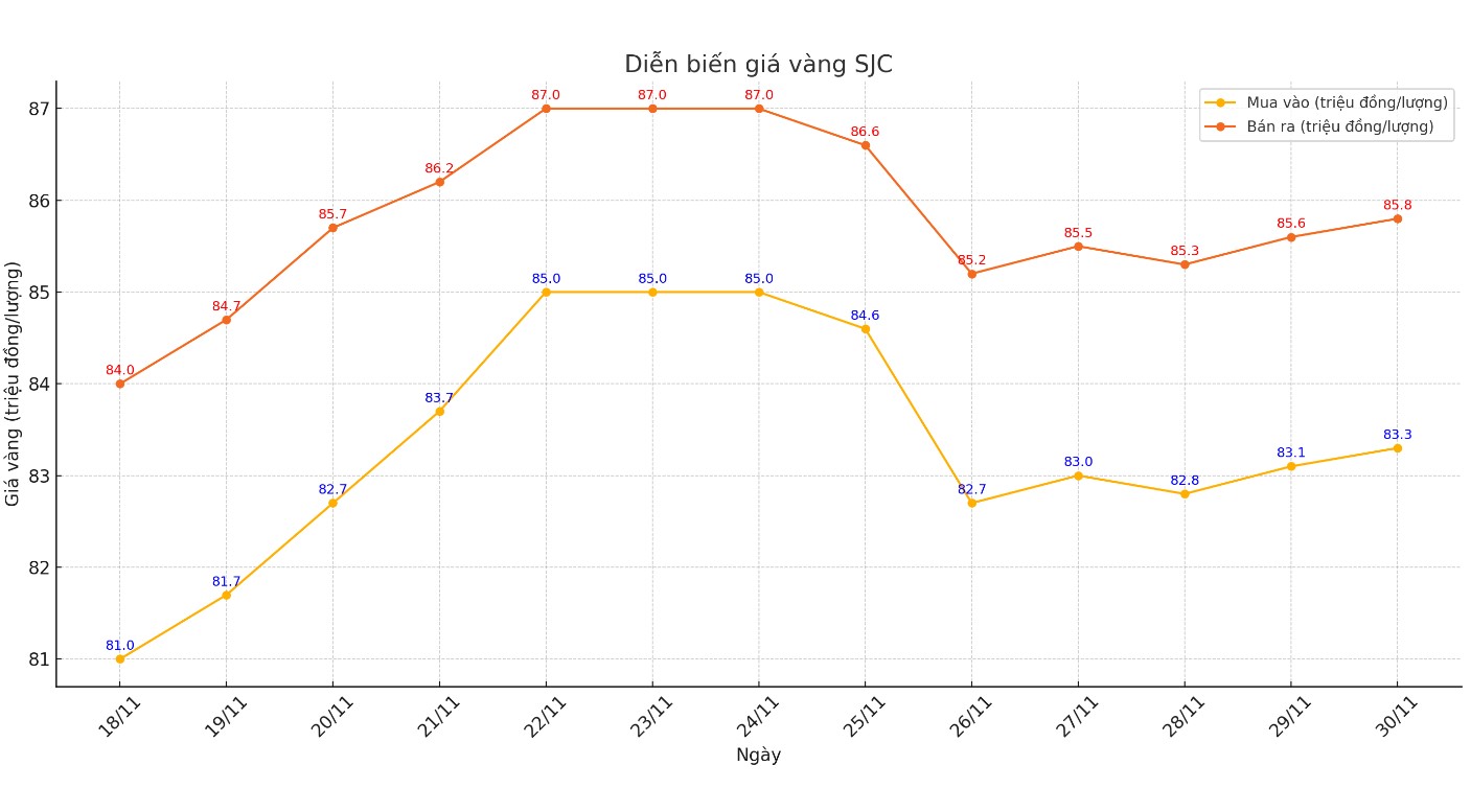 Diễn biến giá vàng SJC thời gian gần đây. Biểu đồ: Khương Duy 